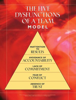 The Five Dysfunctions of a Team, Poster